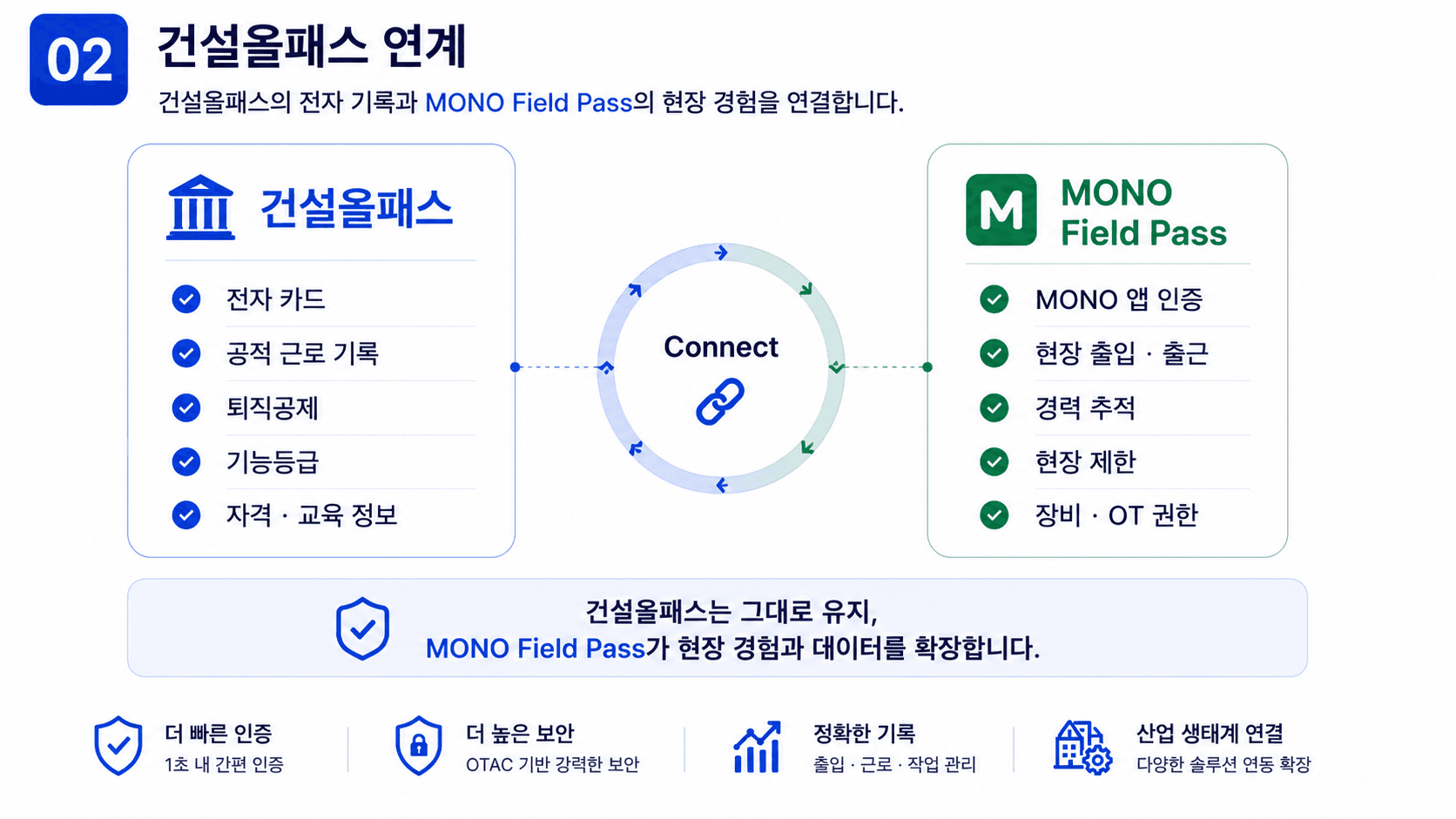 건설올패스의 공적 기록과 MONO 현장 인증을 연결하는 구조