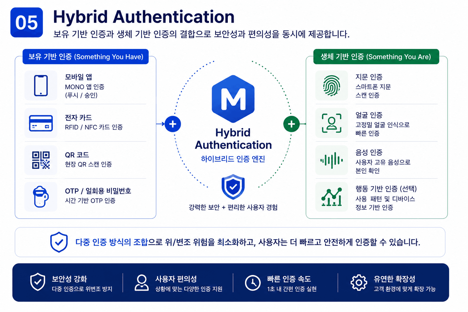 MONO App과 OTAC을 통해 BLE, NFC, QR, 카드 게이트를 연결하는 인증 구조